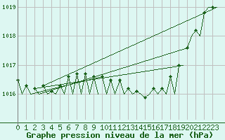 Courbe de la pression atmosphrique pour Wunstorf