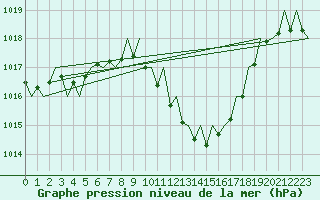 Courbe de la pression atmosphrique pour Gerona (Esp)
