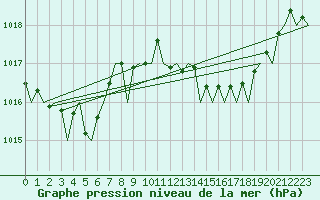 Courbe de la pression atmosphrique pour Jerez De La Frontera Aeropuerto