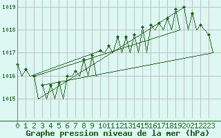 Courbe de la pression atmosphrique pour Vlieland