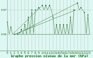 Courbe de la pression atmosphrique pour Tirstrup