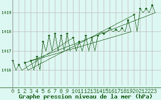 Courbe de la pression atmosphrique pour Falconara