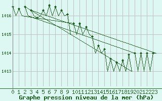 Courbe de la pression atmosphrique pour Rotterdam Airport Zestienhoven