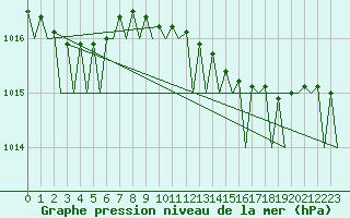 Courbe de la pression atmosphrique pour Platform Awg-1 Sea