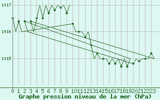 Courbe de la pression atmosphrique pour London / Heathrow (UK)
