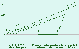 Courbe de la pression atmosphrique pour Kecskemet