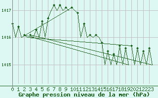 Courbe de la pression atmosphrique pour Duesseldorf