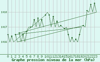 Courbe de la pression atmosphrique pour Jerez De La Frontera Aeropuerto