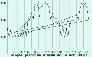Courbe de la pression atmosphrique pour Jerez De La Frontera Aeropuerto