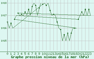 Courbe de la pression atmosphrique pour Malaga / Aeropuerto