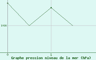 Courbe de la pression atmosphrique pour Olbia / Costa Smeralda