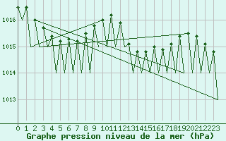 Courbe de la pression atmosphrique pour Lugano (Sw)