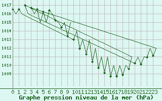 Courbe de la pression atmosphrique pour Zurich-Kloten