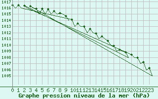 Courbe de la pression atmosphrique pour Rheine-Bentlage