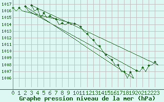 Courbe de la pression atmosphrique pour Valley