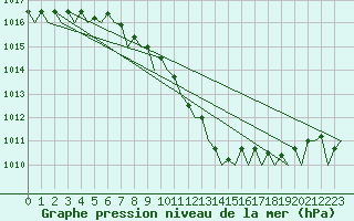 Courbe de la pression atmosphrique pour Schaffen (Be)