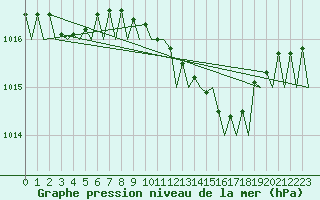 Courbe de la pression atmosphrique pour Barcelona / Aeropuerto