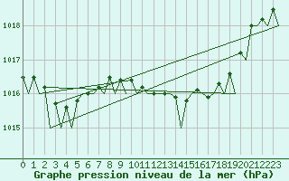 Courbe de la pression atmosphrique pour Ibiza (Esp)