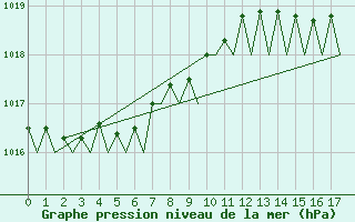 Courbe de la pression atmosphrique pour Oostende (Be)