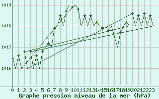 Courbe de la pression atmosphrique pour Menorca / Mahon