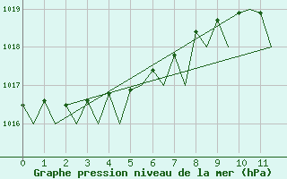 Courbe de la pression atmosphrique pour Melilla