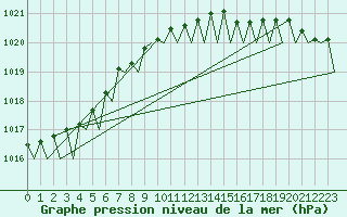 Courbe de la pression atmosphrique pour Groningen Airport Eelde