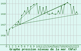 Courbe de la pression atmosphrique pour Akrotiri