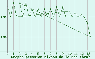 Courbe de la pression atmosphrique pour Malmo / Sturup