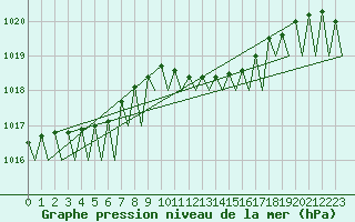 Courbe de la pression atmosphrique pour Stuttgart-Echterdingen