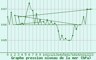 Courbe de la pression atmosphrique pour Bueckeburg