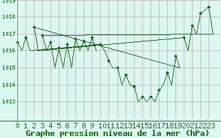 Courbe de la pression atmosphrique pour Zaragoza / Aeropuerto