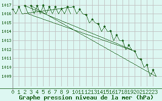 Courbe de la pression atmosphrique pour Berlin-Tegel