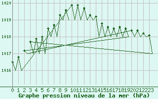 Courbe de la pression atmosphrique pour Vlissingen