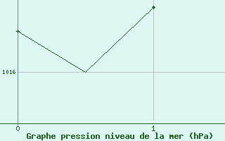 Courbe de la pression atmosphrique pour Roenne