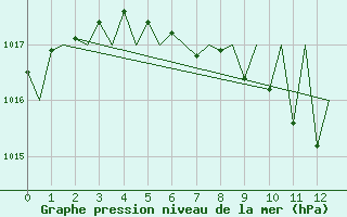 Courbe de la pression atmosphrique pour Neuburg / Donau