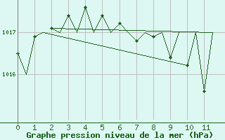 Courbe de la pression atmosphrique pour Neuburg / Donau