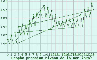 Courbe de la pression atmosphrique pour Noervenich