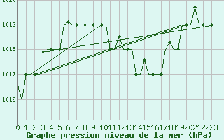 Courbe de la pression atmosphrique pour Gnes (It)