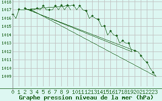 Courbe de la pression atmosphrique pour Aberdeen (UK)