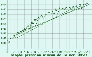 Courbe de la pression atmosphrique pour Platform K14-fa-1c Sea