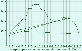 Courbe de la pression atmosphrique pour Ansbach / Katterbach