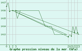 Courbe de la pression atmosphrique pour Gerona (Esp)