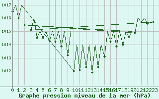 Courbe de la pression atmosphrique pour Pamplona (Esp)