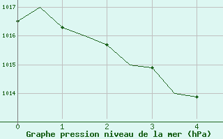 Courbe de la pression atmosphrique pour Curtin