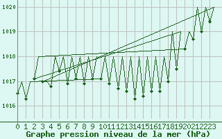 Courbe de la pression atmosphrique pour Ostersund / Froson