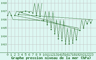 Courbe de la pression atmosphrique pour Genve (Sw)