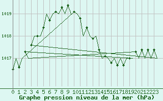 Courbe de la pression atmosphrique pour Kecskemet