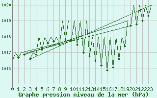 Courbe de la pression atmosphrique pour Niederstetten