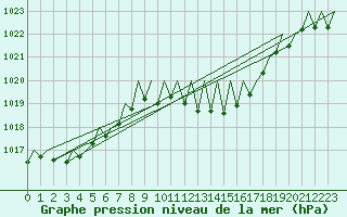 Courbe de la pression atmosphrique pour Gerona (Esp)