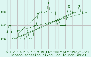 Courbe de la pression atmosphrique pour Reggio Calabria